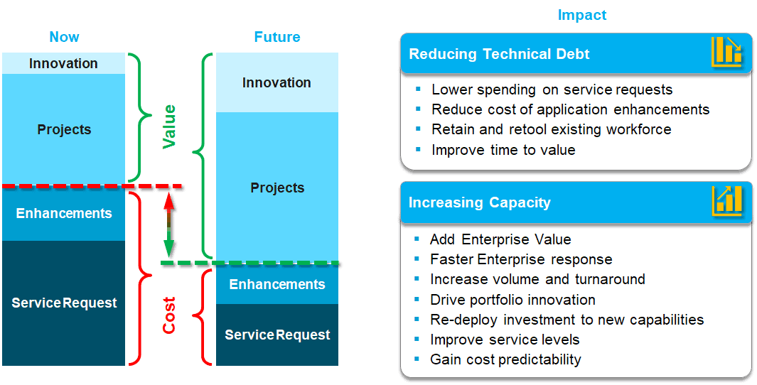 Technical Debt Reduction