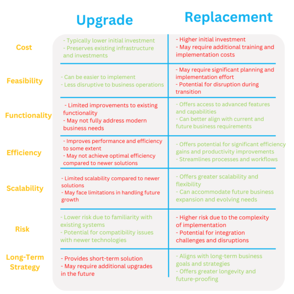 upgrade vs. replacement for legacy systems