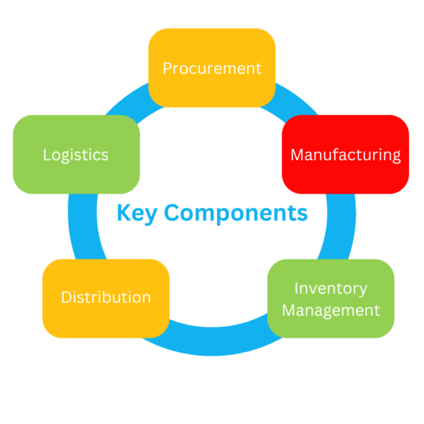 key components of supply chain integration