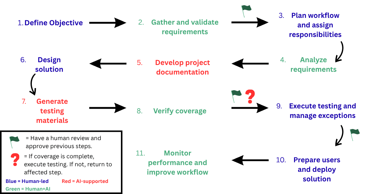 AI workflow employee pilot