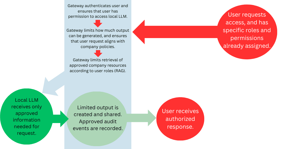 local llm enterprise filtering