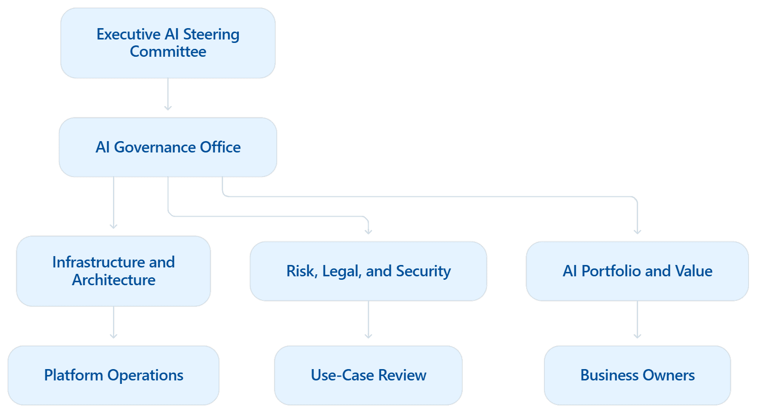 ai governance diagram