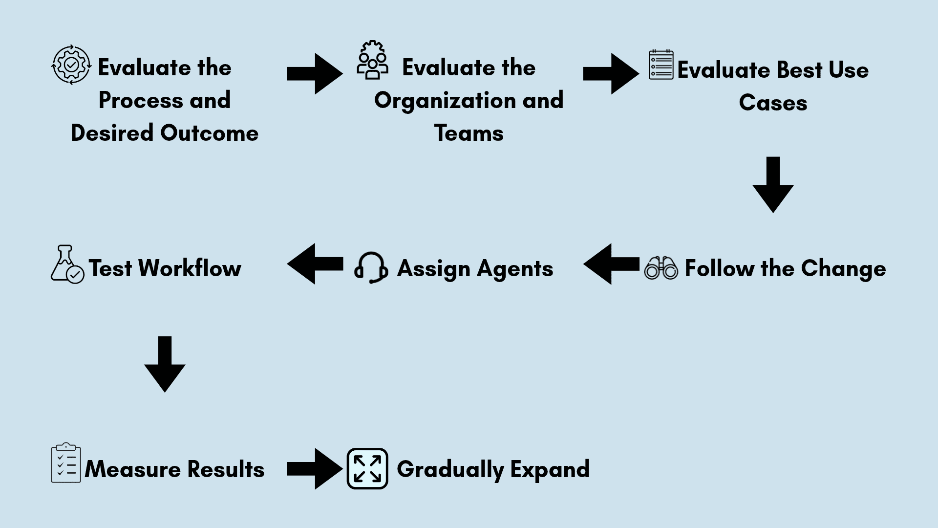 process ai agent workflow